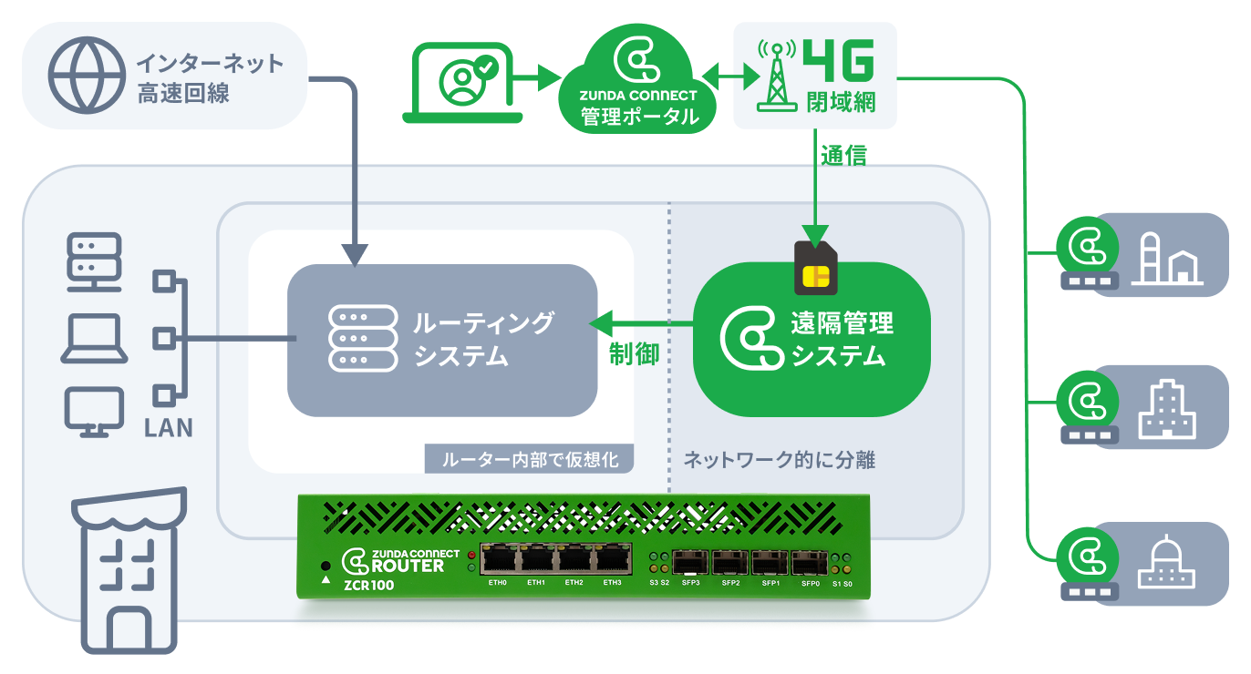 ルーター構成イメージ